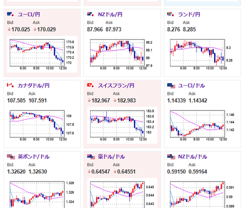 【相場】日銀政策金利は据え置き　CPI見通しは大幅引上げ　円買いが続き1ドル148円台半ばまで押される