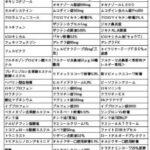【薬】「全額自己負担になるかも薬品リスト」”大バズり”国の医療費減っても“家計の負担は大幅増”の見方も