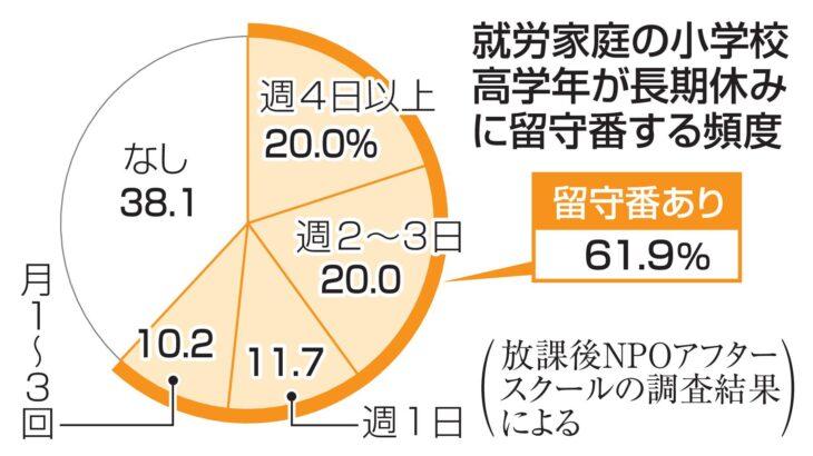 夏休み、高学年の61％が留守番　共働き、ひとり親家庭で
