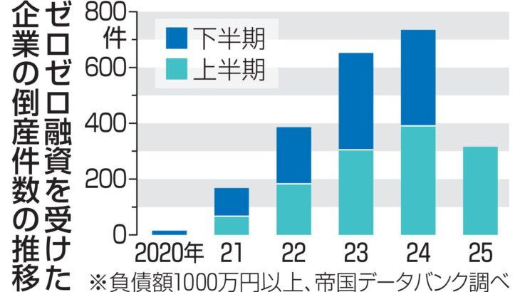 ゼロゼロ融資倒産、2000件超　5年間、収益回復せず