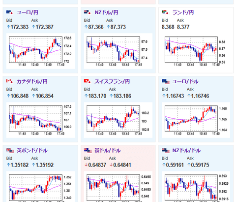 【相場】大きな値動きなく1ドル147円台後半推移　株価、金、原油、仮想通貨なども大きな動きなし