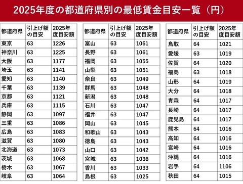 最低賃金上がり過ぎじゃね？