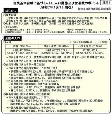 【悲報】日本の人口､また減って1億2433万人 日本人は90万人減少 外国人は過去最多35万人増