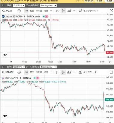 アメリカ､やっぱり利下げ無理そう 7月の生産者物価指数(PPI)が前月比+0.9% 予想は+0.2%