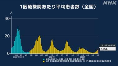 新型コロナ感染者数が7週連続で増加 いま流行の変異株｢ニンバス｣の特徴は｢カミソリを飲み込んだような強烈な喉の痛み｣
