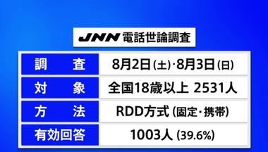石破内閣の支持率36.8% 前月の調査から4ポイント上昇 ｢辞任する必要ない｣47%で｢辞任すべき｣43%を上回る