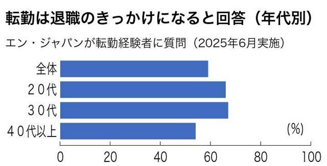 「転勤辞令」が出たら…「退職検討のきっかけに」半数以上   若い年代ほど転勤への抵抗感が大きい傾向に