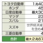 【速報】 日本の車7社、2.6兆円消失の見通し　米関税15％の計算で　26年3月期営業利益