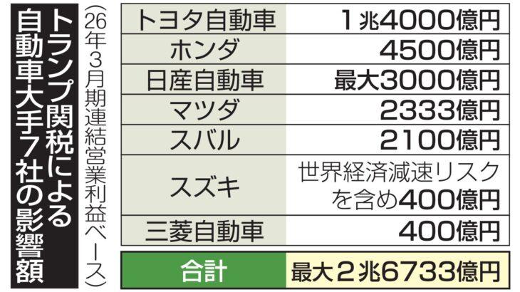 【速報】 日本の車7社、2.6兆円消失の見通し　米関税15％の計算で　26年3月期営業利益