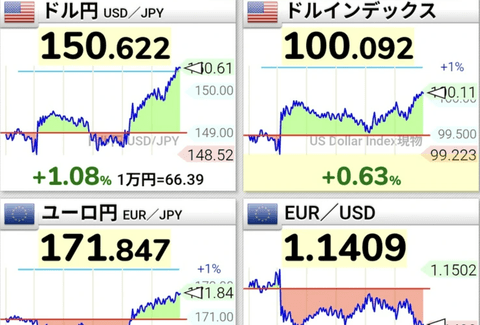 【悲報】円安、ガチでエグい。日本に生まれることが大不幸な時代に