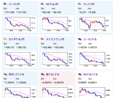 【相場】中川日銀審議員「４月より不確実性は下がった」　発言で円買い　1ドル147円台前半推移