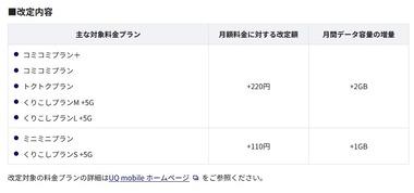 KDDI､UQモバイルのプラン110円～220円値上げ 月間データ容量は1GB～2GB増量
