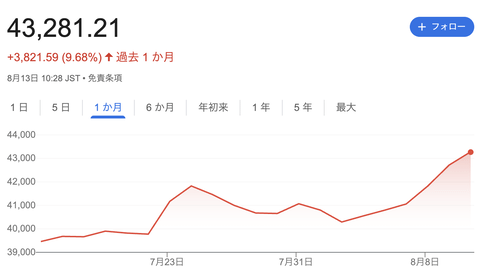 【朗報】日経平均株価、4万3000円台の爆上がり