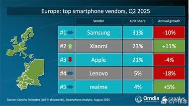 ヨーロッパのスマホシェア､XiaomiがAppleを抜いて2位に浮上