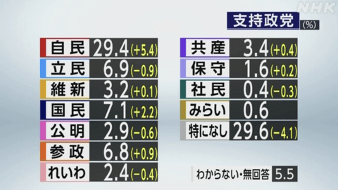 【悲報】石破茂さん、辞めなくても良さそうな支持率になってしまう