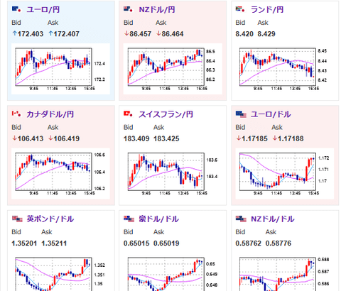 【相場】日本市場で日経平均、ドル円は上げ幅を縮小　米債利回り上昇で金、仮想通貨も弱め　植田総裁は利上げ期待をけん制するような発言