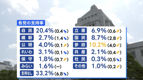 【緊急】参政党、支持率で圧倒的首位になる