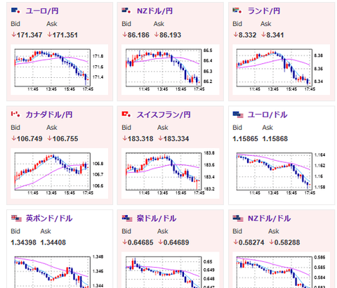 【相場】円安が進み、一時1ドル148円タッチ　米インフレ懸念は強く日本は利上げ期待弱い　今後も円売り続くか