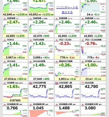 【朗報】日経平均株価とTOPIXが史上最高値を更新