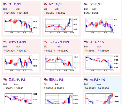 【為替相場】本日夜にPCEデフレーターあり　ドル円は147円付近でやや円高　方向感のない動き　金が強い