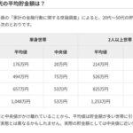 40代50代の貯金額の中央値、50万円😭こんな日本に誰がした…