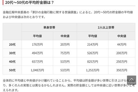 40代50代の貯金額の中央値、50万円😭こんな日本に誰がした…