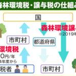 【緊急】森林環境税納付書ってので49000円払うようお手紙来たんやが