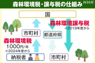 【緊急】森林環境税納付書ってので49000円払うようお手紙来たんやが