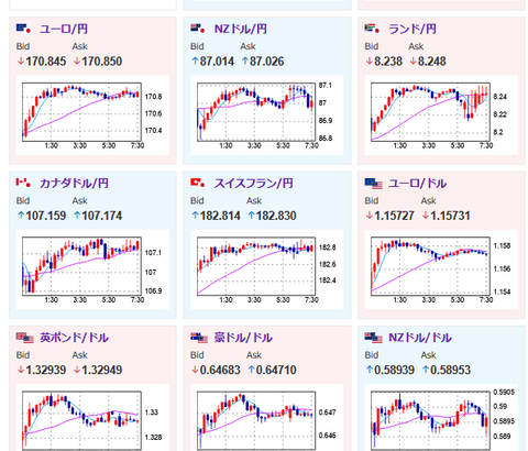 【為替相場】日銀利上げ期待後退により一時1ドル147円台後半　148円付近では上値が重い　トランプ関税、FRBへの圧力は懸念材料
