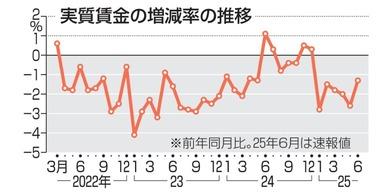 日本の6月実質賃金1.3％減(6か月連続マイナス) 夏ボーナス支給でも物価高深刻