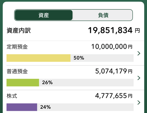 【朗報】ワイ、資産2000万達成まであと15万のところまで来る