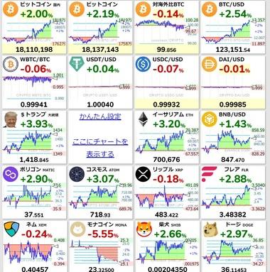 【朗報】ビットコインの価格が1800万円突破