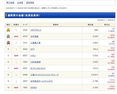 NISA週間買付金額(成長投資枠)､1位メタプラネット←正気か？