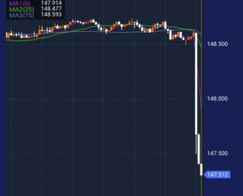 【緊急】ドル円、ナイアガラ。超円高始まる
