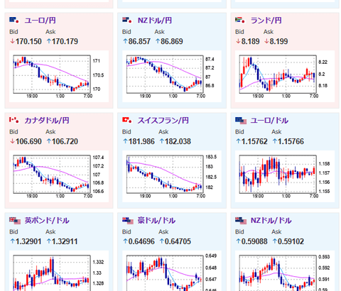 【為替相場】1ドル148円到達後は再び円買いの動きで1ドル147円付近へ　株価は反発上昇の動き