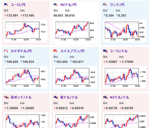 【相場】経済指標に特に大きなサプライズは見られずドル円は円安傾向（レンジ圏程度）　トランプ氏、ハセット氏はいつもの発言