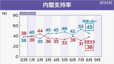 石破内閣の支持率､7ポイント上昇して38% 不支持は45%に下落 続投について｢賛成｣49%｢反対｣は40%
