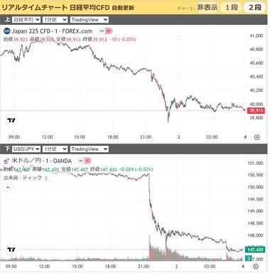 トランプ｢労働統計局長はクビだ｡雇用統計が不正操作された｣ 5月･6月の雇用者数が26万人近く下方修正