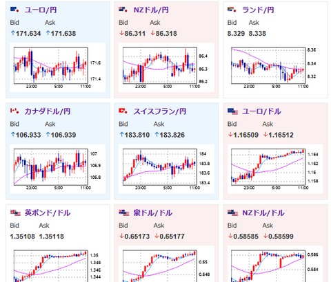 【為替相場】ドル円は一時148円を超えるも、その後147円台前半まで円高押し　トランプ政権はクックFRB理事の解任に躍起　中川氏の発言では利上げはまだな様子