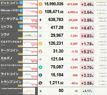 ビットコイン、ガチで下げる