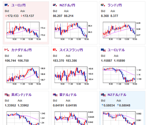 【相場】ジャクソンホール前にドル円は一時148円台後半まで円高に　米利下げ期待、日銀利上げ期待共に低下