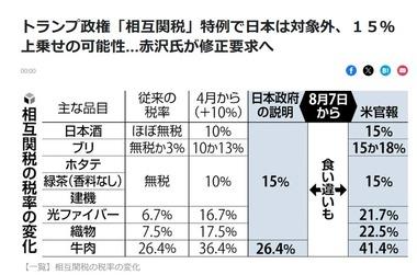 トランプ政権､相互関税の特例はEUのみで日本は対象外 日本は追加関税15% 日本が説明した合意内容とは異なる税率に
