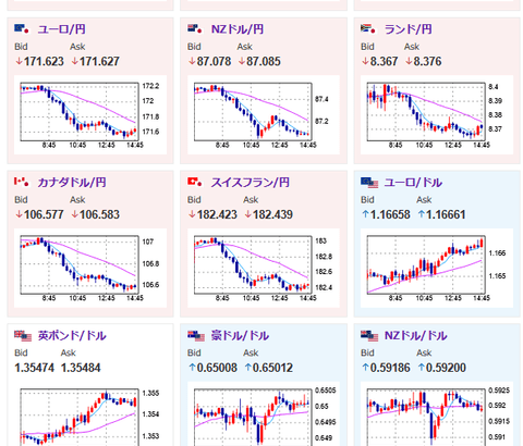 【相場】ドル円は147円台前半まで円高に押される　朝のGDP発表からジリジリと円買いの動き　日経平均は昨日の下げを全モの上げ　仮想通貨も反発