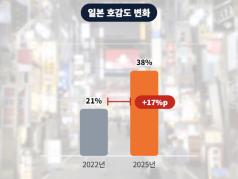 【朗報】韓国国民の約40％、日本に好感。20代は77％が「日本人に友好的」