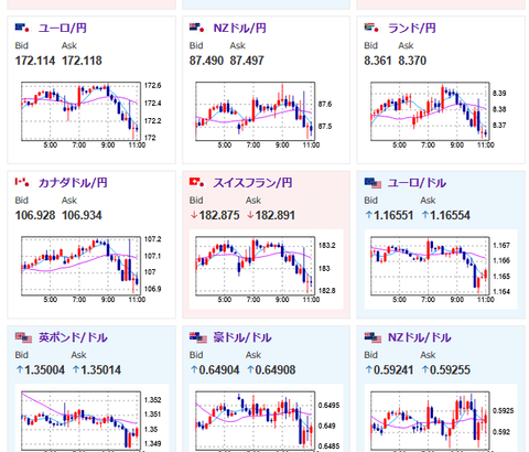 【為替相場】S&Pが米格付け据え置きでドル円は一時148円タッチ　ただその後日銀のドル供給報道で1ドル147円台半ばへ