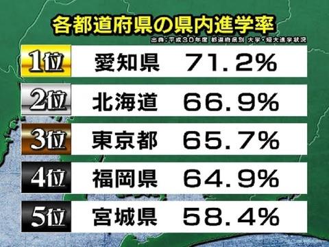 【驚愕】愛知県民、意地でも県外に出て行かない。一生を愛知県で過ごす。進学も就職も全部愛知県内。