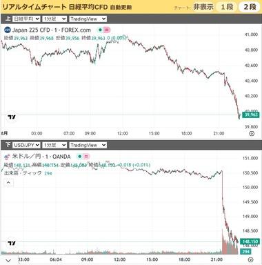 アメリカ7月の雇用統計､前月比7万3000人の増加(市場予想を下回る) 失業率上昇 5月･6月の伸びを大幅に下方修正 アメリカ株･日本株先物急落