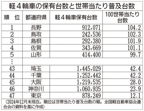 3年ぶりに減少した「軽」普及率、最も高い都道府県は「長野県」　ビリ「東京都」