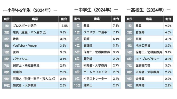 中高生の｢なりたい職業｣不動の1位､《教員👨‍🏫は10年連続》人気が衰えぬ意外な背景
