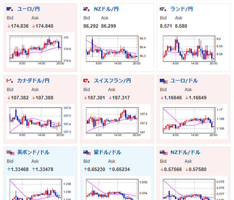 【相場】米PCEデフレーター前で特に目立った動きなし　やや円安気味で推移